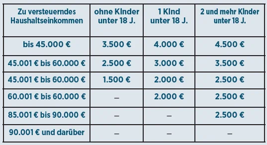 E Mobilität Förderung hybrid